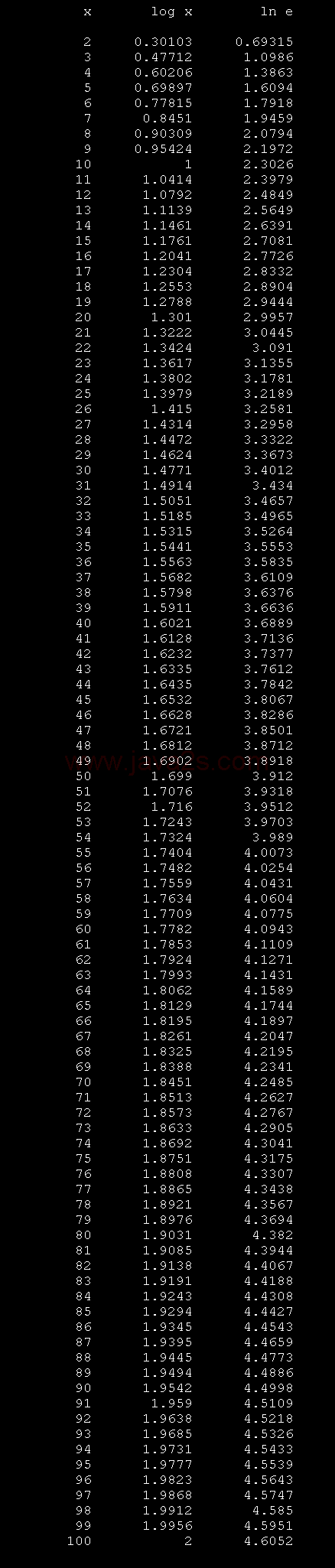 Create a table of log10 and log from 2 through 100.