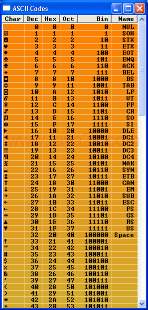 Displays ASCII Codes