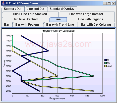 Chart2D: Vertical Line Chart 