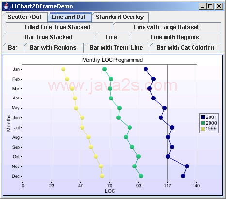 Chart2D: Horizontal Line Chart With Line And Dot