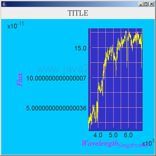 Chart based on Graph library