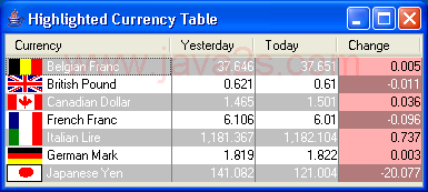 Highlight Currency Table