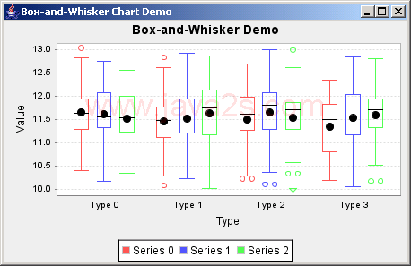 JFreeChart: Box And Whisker Demo