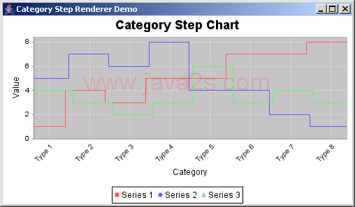 JFreeChart: Category Step Chart Demo