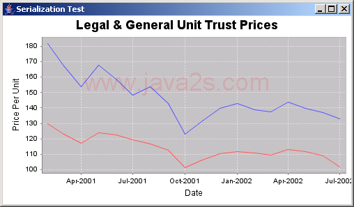 JFreeChart: Chart Panel Serialization