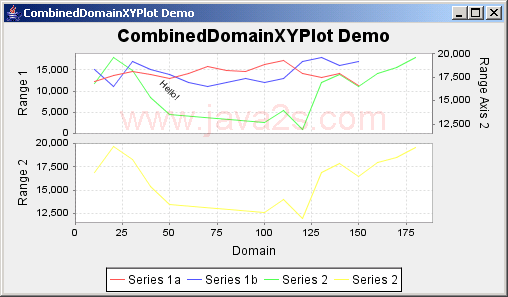 JFreeChart: Combined XY Plot Demo 4