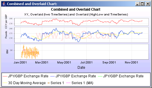 JFreeChart: Combined and Overlayed Chart