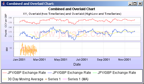 JFreeChart ：合并Overlayed图