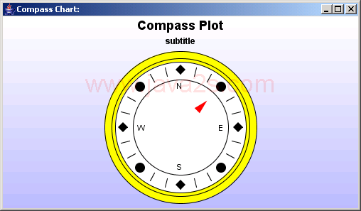 JFreeChart: Compass Chart Sample