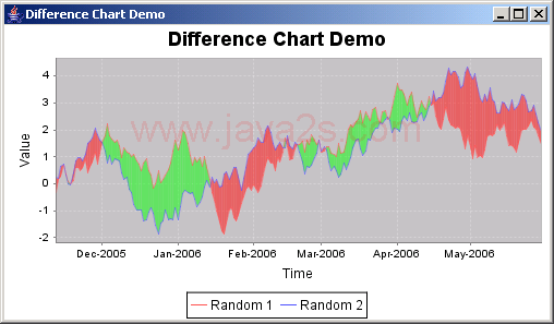 JFreeChart: Contour Plot Demo 2