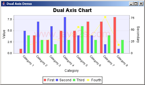 JFreeChart: Dual Axis Demo