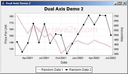 JFreeChart: Dual Axis Demo 2