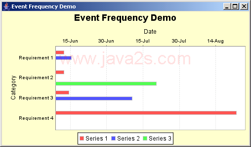 JFreeChart: Event Frequency Demo