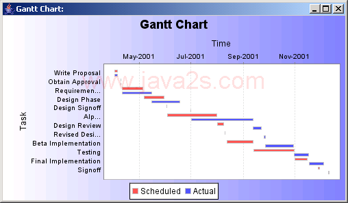 JFreeChart: Gantt Chart Sample