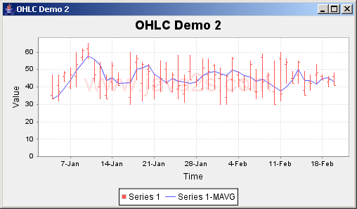 JFreeChart: High Low Chart Demo 2 with a moving average overlaid on top