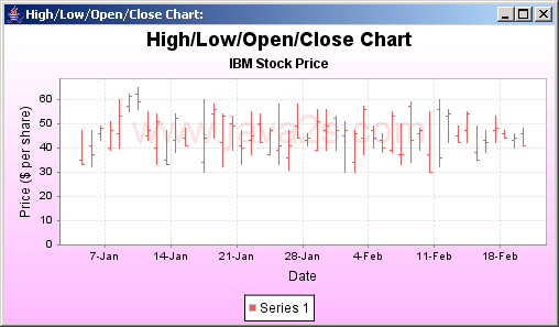 JFreeChart: High Low Open Close Chart