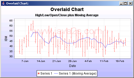 JFreeChart: High Low Open Close With Moving Average Chart