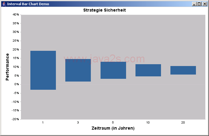 JFreeChart: Interval Bar Chart Demo 1