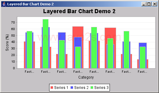 JFreeChart: Layered Bar Chart Demo 2 a superimposed vertical bar chart