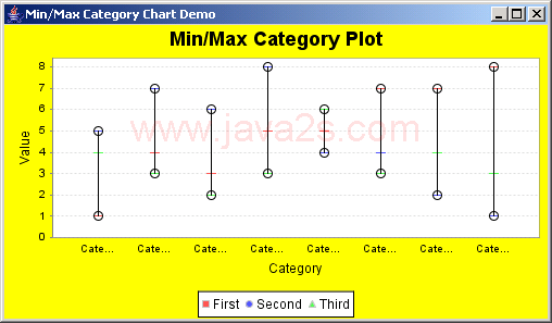 JFreeChart: Min Max Category Plot Demo