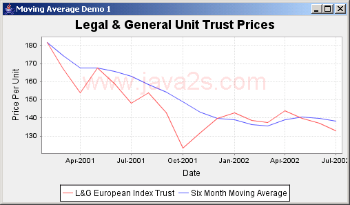 JFreeChart: Moving Average Demo