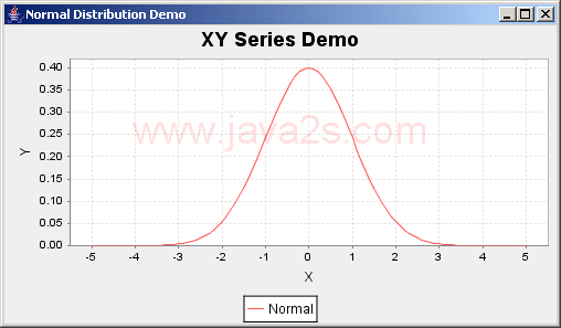 JFreeChart: Normal Distribution Demo