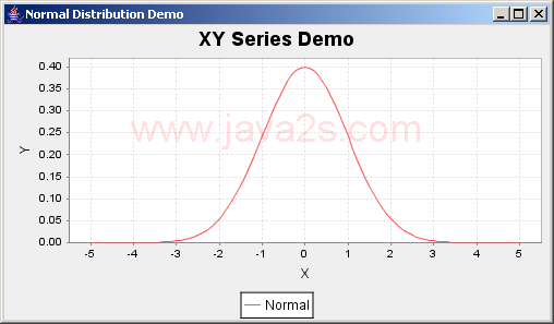 JFreeChart ：正态分布演示