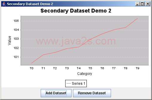 JFreeChart: Secondary Data set Demo 2