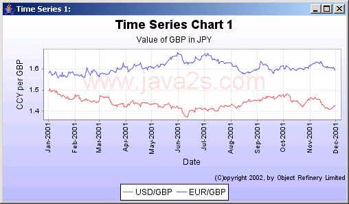 A time series chart, representing data from an XYDataset, use of multiple chart titles