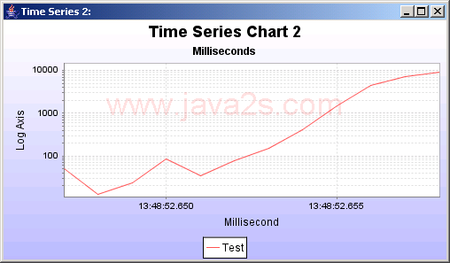 A time series chart, representing data from an XYDataset, ,the vertical axis has a logarithmic scale