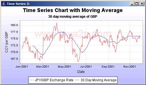 A time series chart with a moving average