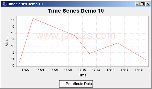 JFreeChart: Time Series Demo 10 with per minute data
