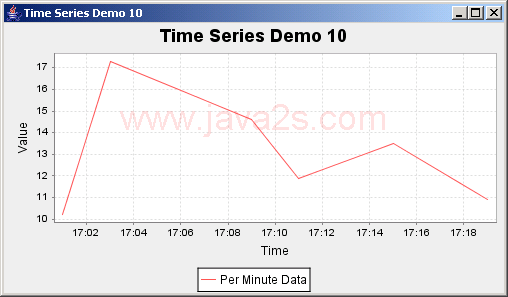 JFreeChart ：时间序列演示10每分钟数据