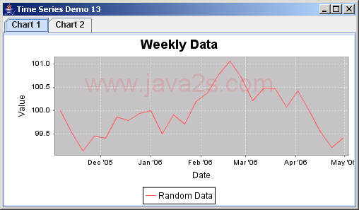 JFreeChart ：时间序列演示13 ：两个图表，使用每周数据