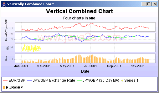 JFreeChart ：垂直结合图