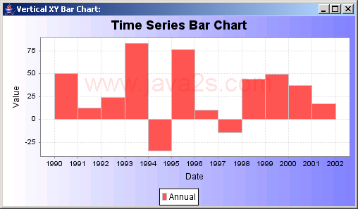 A chart showing vertical bars, based on data in an IntervalXYDataset