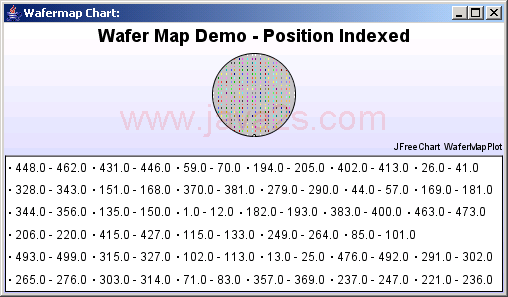 A notch down wafermap chart with random data