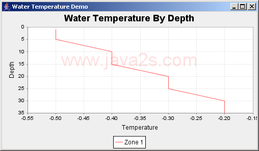 JFreeChart: Water Temperature Demo
