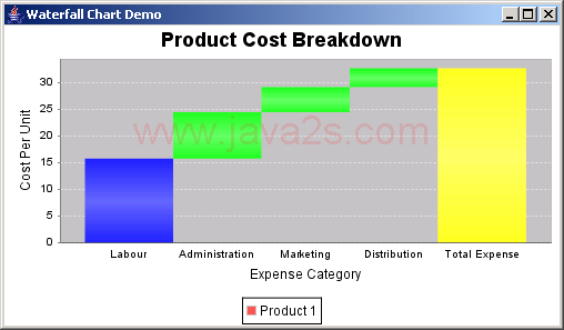 JFreeChart: Waterfall Chart Demo