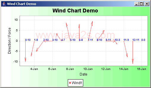 JFreeChart: Wind Chart Demo