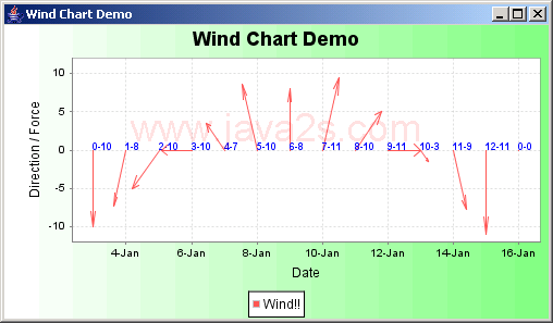 JFreeChart ：风图演示