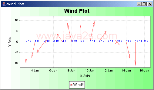 JFreeChart: Wind Plot Chart Sample