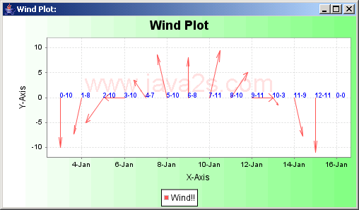 JFreeChart ：风图示例