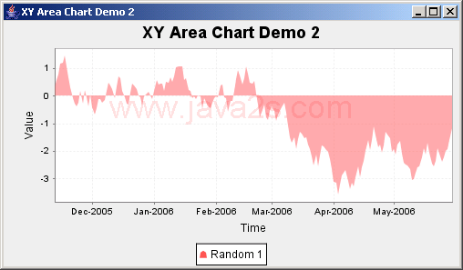 JFreeChart: XY Area Chart Demo
