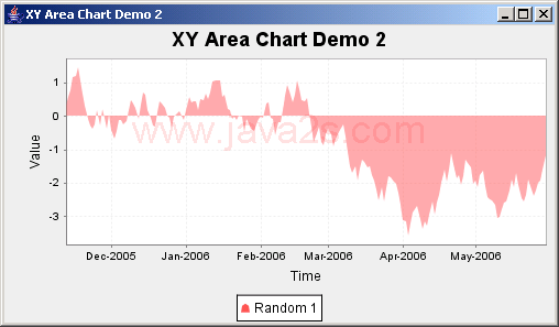 JFreeChart ：XY区图演示