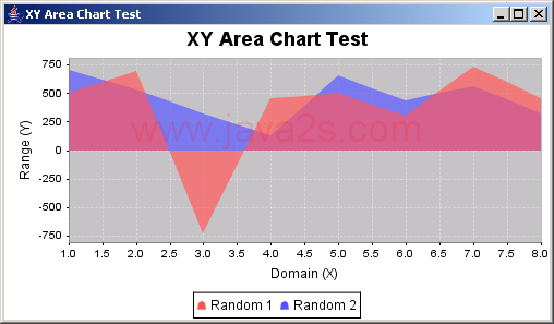 JFreeChart: XY Area Chart Demo 2