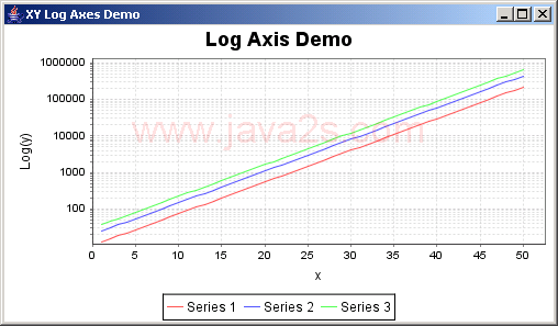 JFreeChart: XY Log Axes Demo