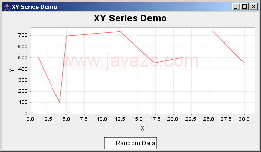 JFreeChart: XY Series Demo