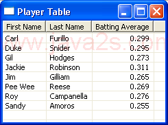 A table of baseball players and allows sorting