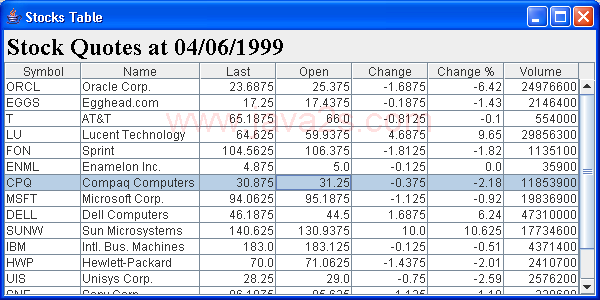 Stocks data Table: illustrate the TableModel 